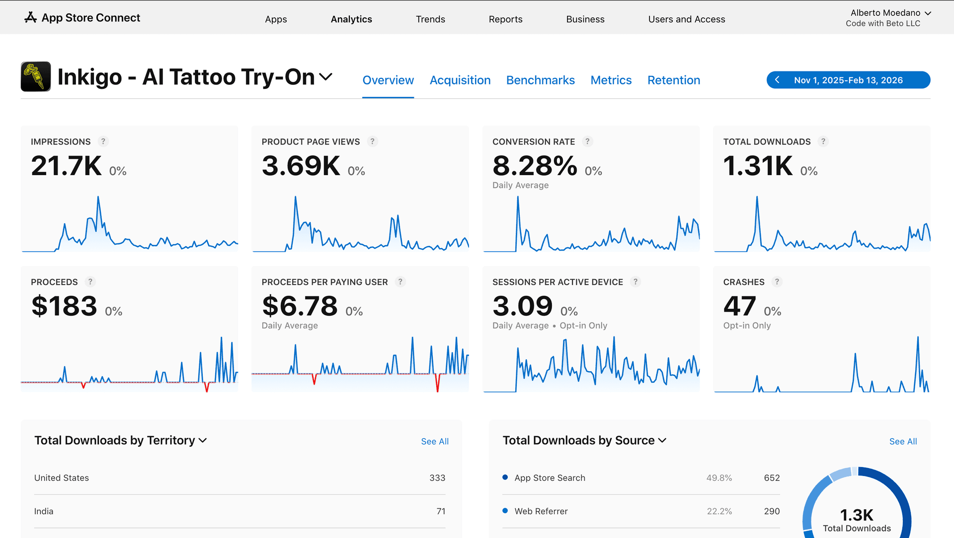Inkigo Last 90 Days Analytics